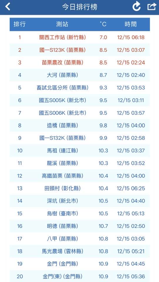 鄭明典點名1現象「急凍1地區」只剩7℃！氣象署點名4縣市：有機率10度↓