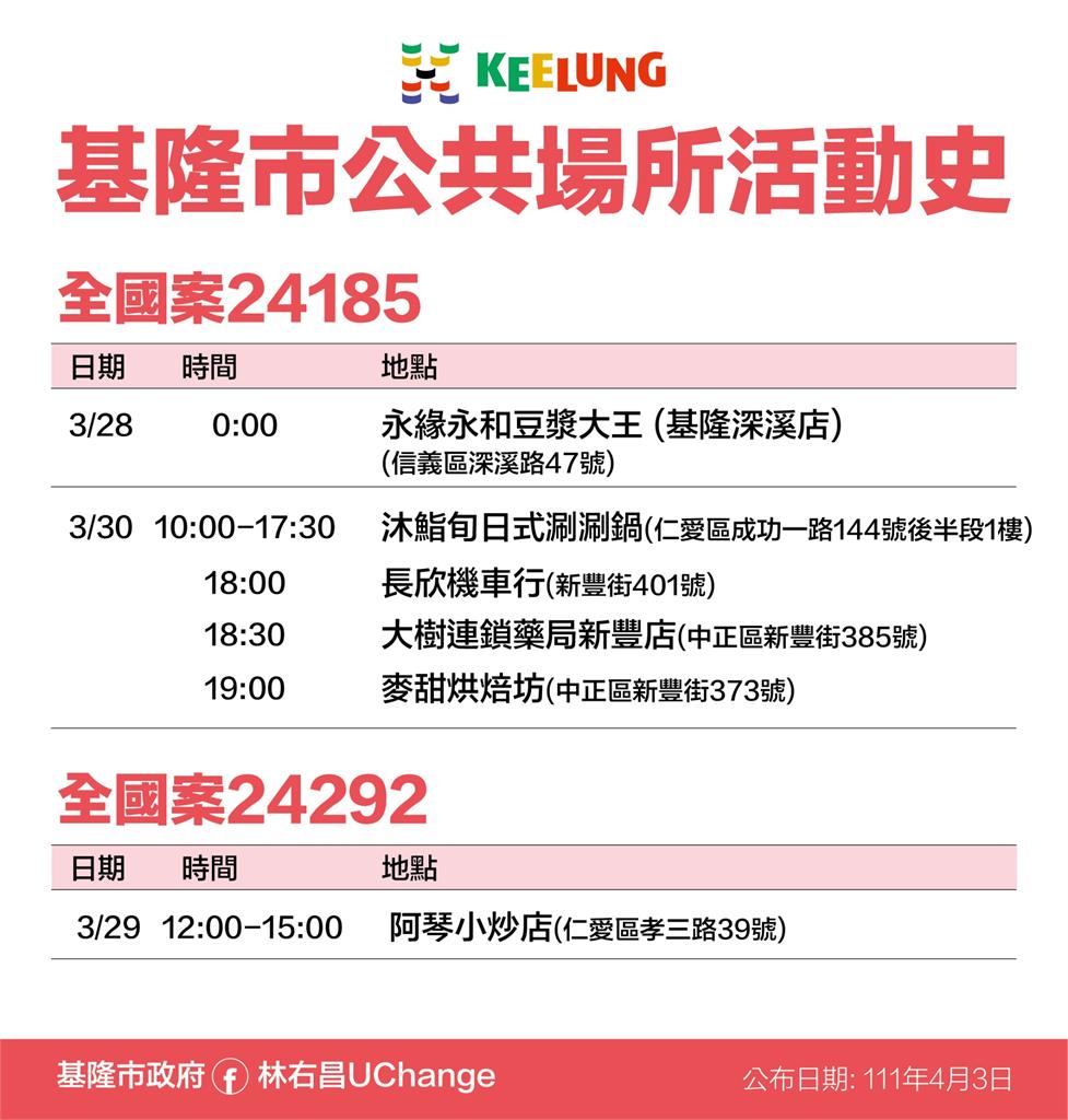 快新聞／基隆增39例「崇右科大添14例」　確診者多處足跡公布