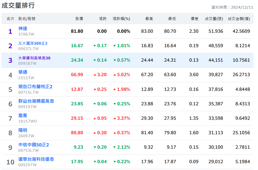 神達衝今交易量排行前十大冠軍 高股息ETF仍是穩盤要角