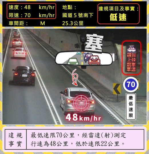 雪隧最慢路隊長「時速48公里」慘挨罰!全網起立鼓掌:罰的太好了