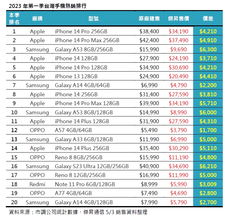 2023年第一季台灣手機熱銷排行！這些手機賣超多！