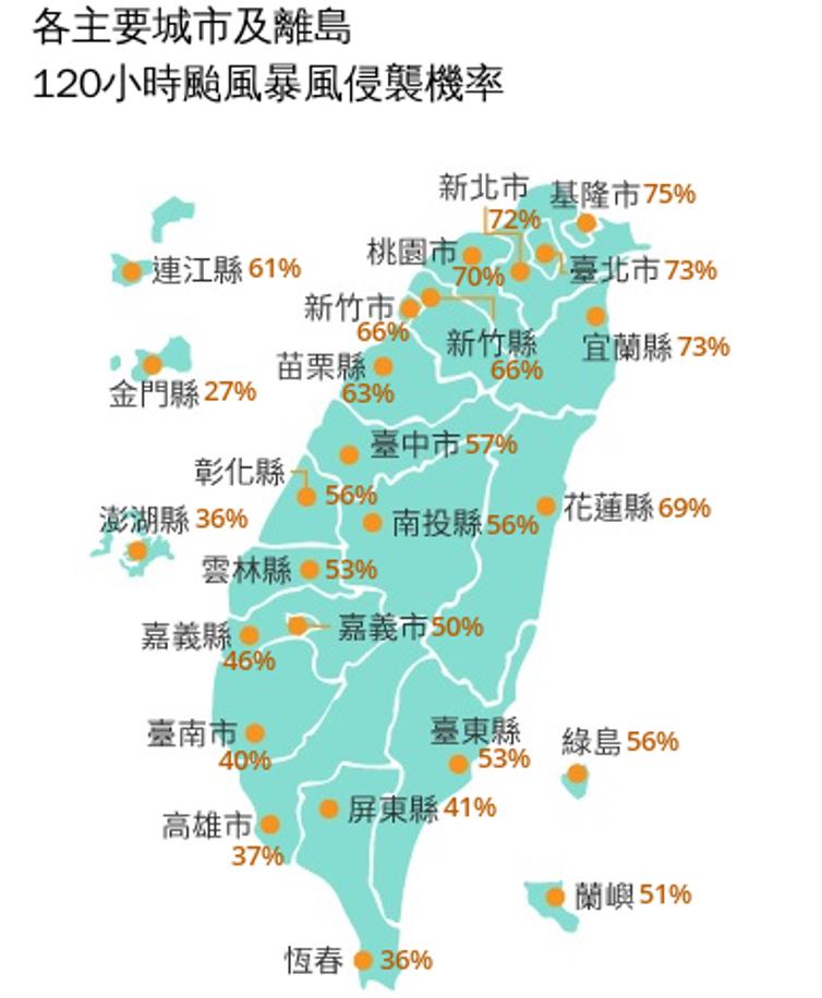 快新聞／颱風假要來了？巴威暴風侵擾率「16縣市破5成」　這5地暴衝7成