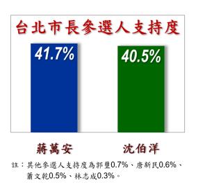 快新聞／蔣萬安出大事了！台北市長民調震撼炸出　支持率「只贏沈伯洋1.2%」