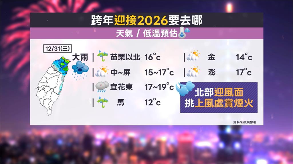 跨年夜「北、東」雲雨攪局！　「中、南、金、澎」迎曙光