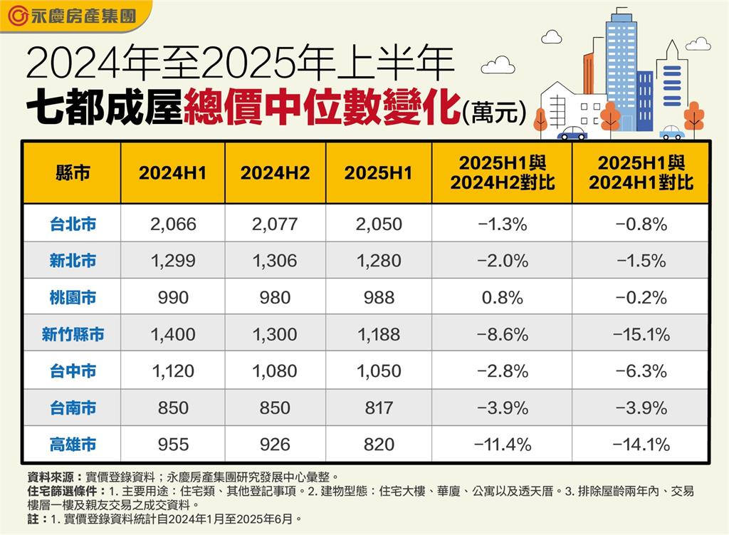 七都成屋總價中位數下修！新竹、高雄較去年同期減少逾一成