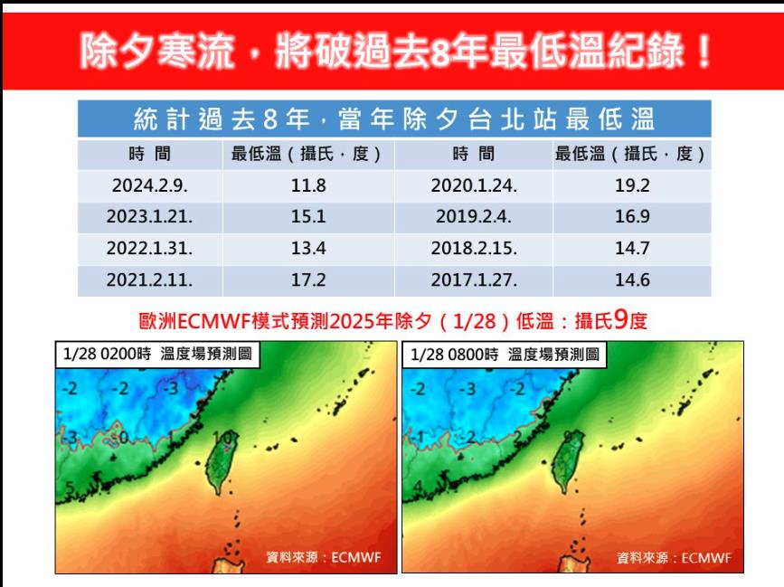 超強冷氣團「強度升級寒流」除夕殺到!專家估「破8年來最凍紀錄」回暖日曝