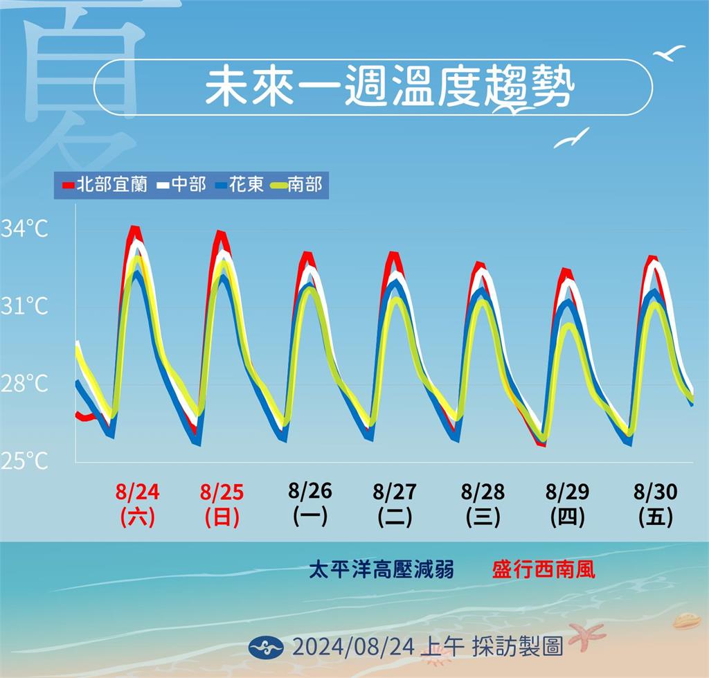 快新聞/下週天氣不穩定、各地午後雷雨 氣象署:珊珊「這3天」影響日本最明顯