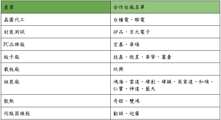 黃仁勳揭露完整AI供應鏈陣容 台廠已成核心角色