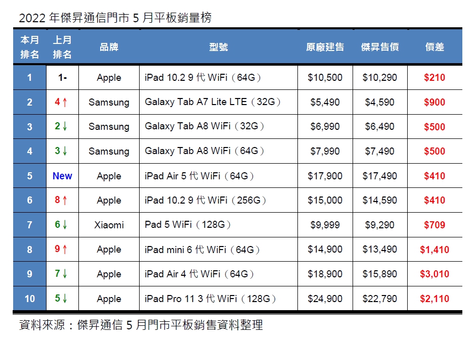 5月平板銷售TOP 10! 這些平板最搶手