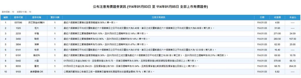 無人機熱潮   世紀 雷虎 列注意股