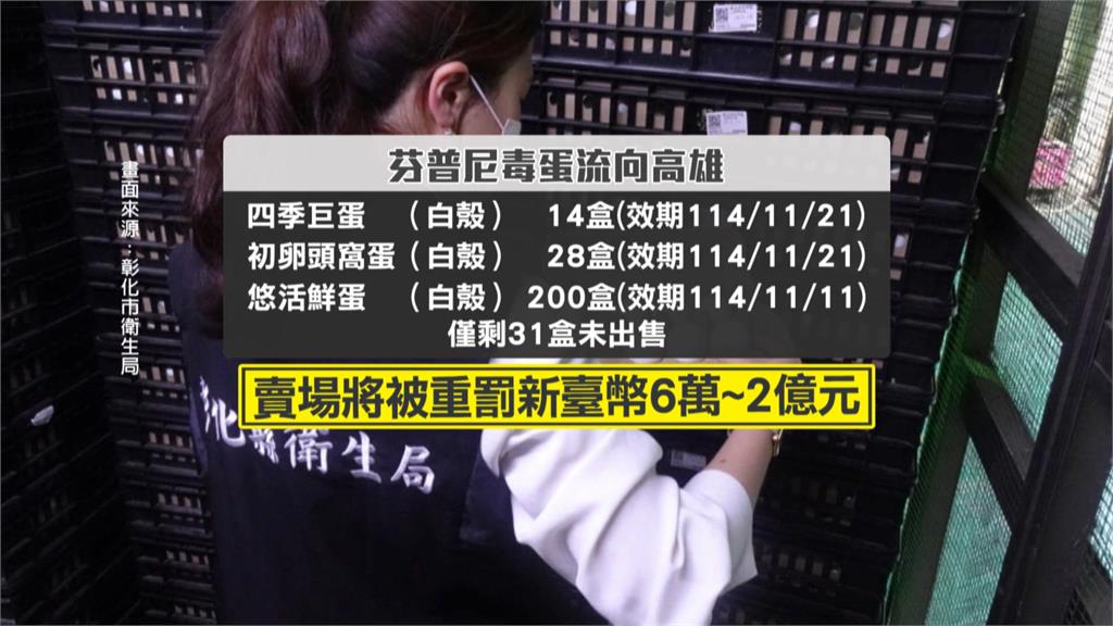 芬普尼毒蛋流竄全台　15萬顆流向9縣市緊急下架