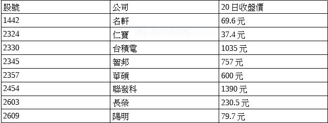 台股週跌510點    國家隊進場護盤16檔大公開