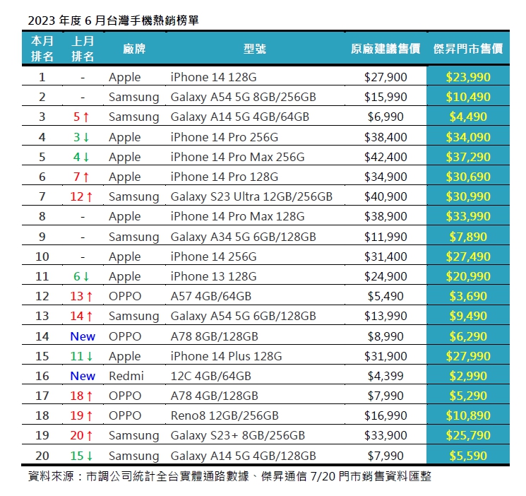 2023年6月手機銷售Top 20!這些手機賣超多!