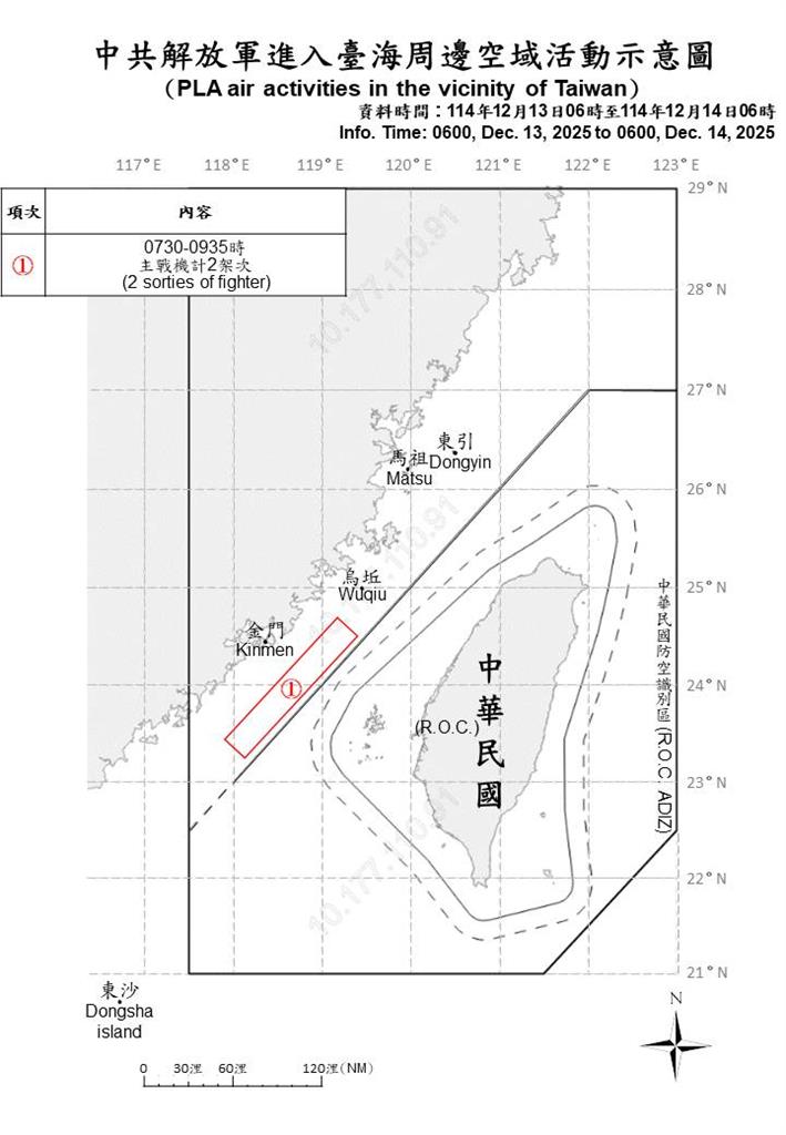 快新聞/中國再添亂!國防部偵獲2軍機、7軍艦擾台