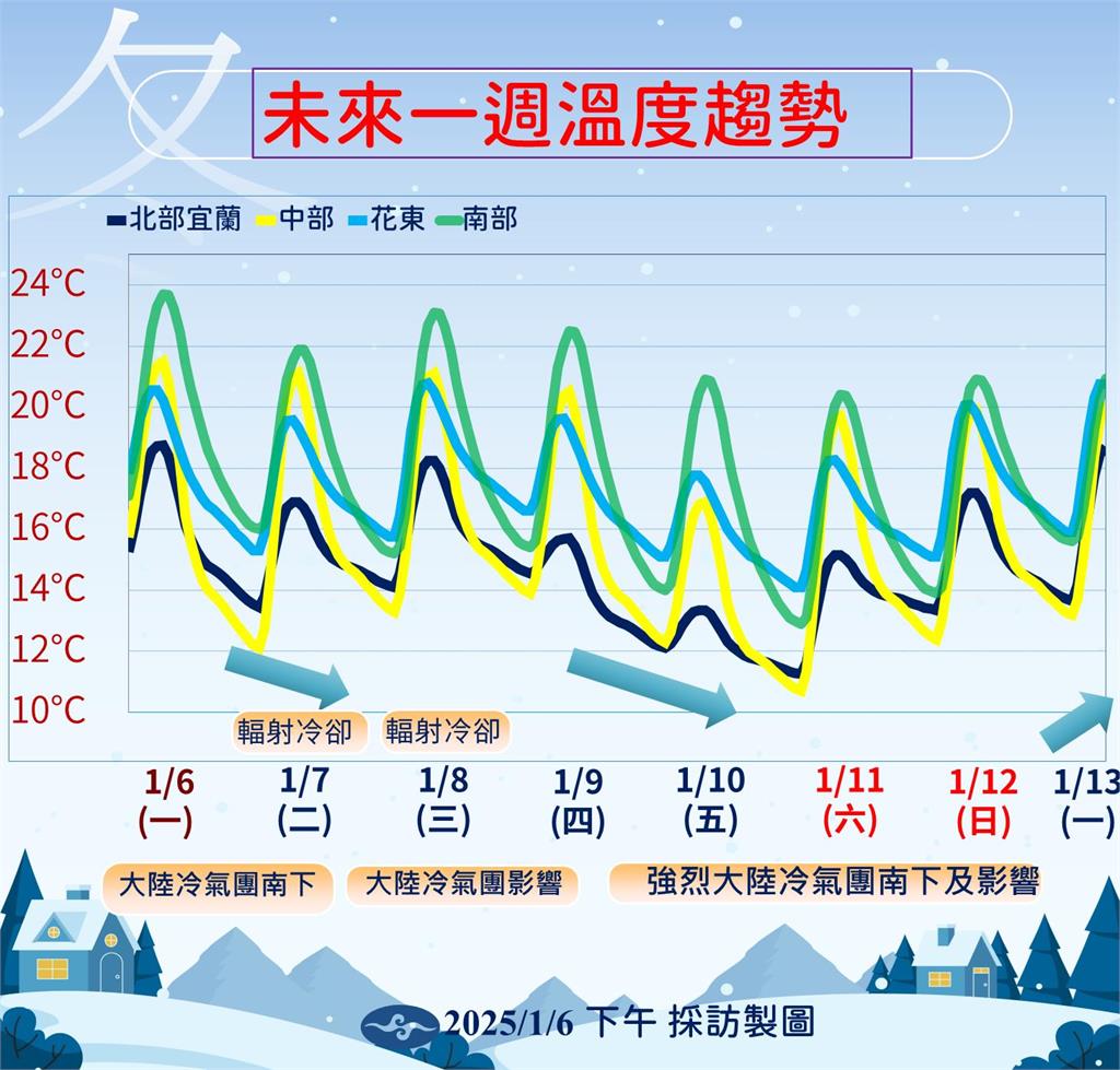 快新聞/大陸冷氣團及輻射冷卻來襲!13縣市低溫特報 恐跌破10度