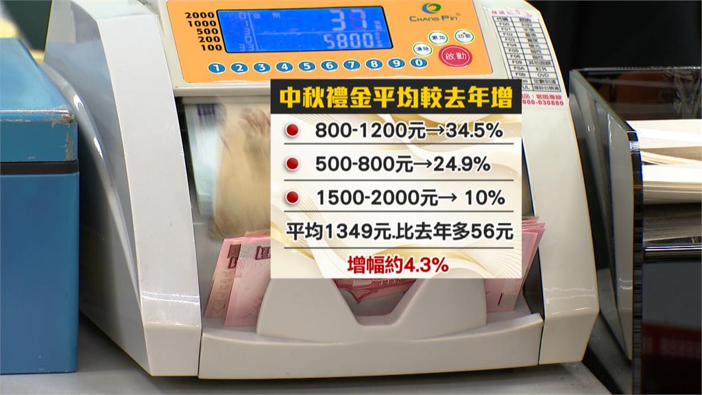 中秋禮金「年增56元」！　近3成員工連禮品都沒有