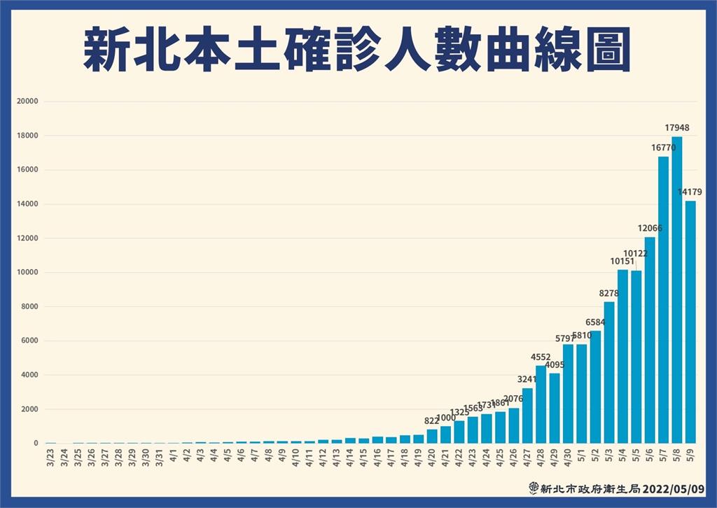 快新聞／新北+14179略降　侯友宜：確診數還是會持續往上走