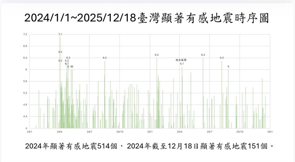 郭鎧紋示警春節前後恐有「規模6↑地震」！氣象署地震中心回應了
