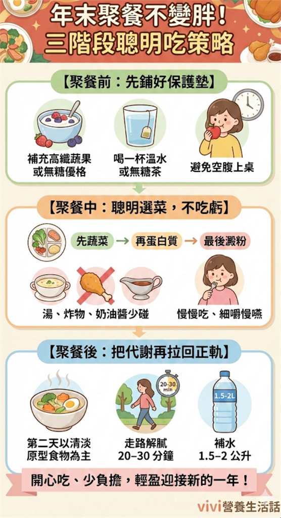 年終聚餐吃不停又害怕長胖?營養師揭「3階段吃法」隔天不腫不脹