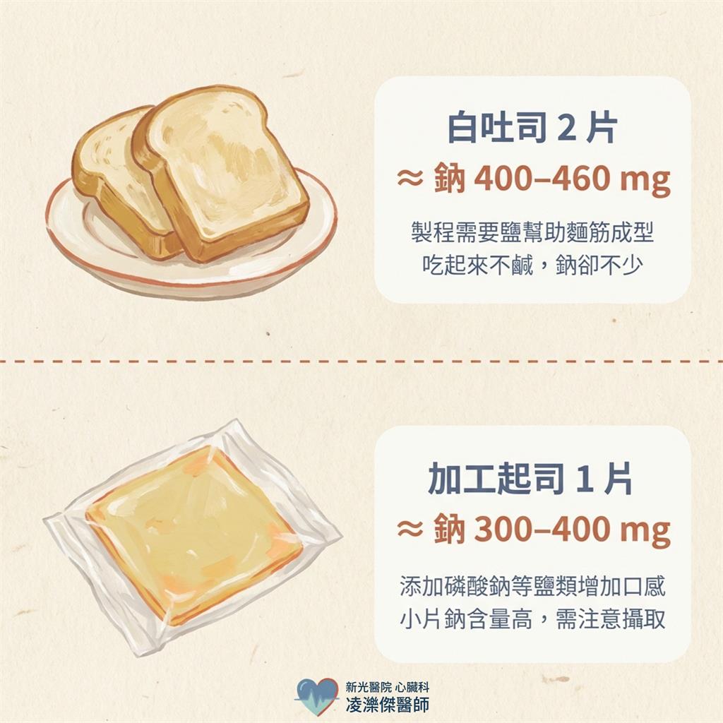 吃起來不鹹但超傷心！醫點名「6不鹹食物」鈉含量超高：白吐司也中