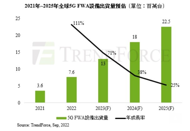 5G固定無線接入成電信商殺手級應用　網通廠迎新商機