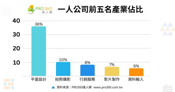 1人公司盛行? 平台曝「這3產業」最多專家:有機會平均18個月