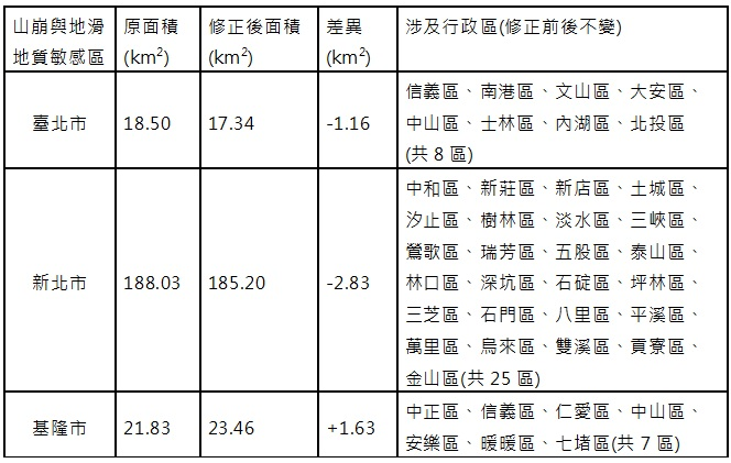 經濟部發布山崩與地滑地質敏感區公告 修正地區看這裡!