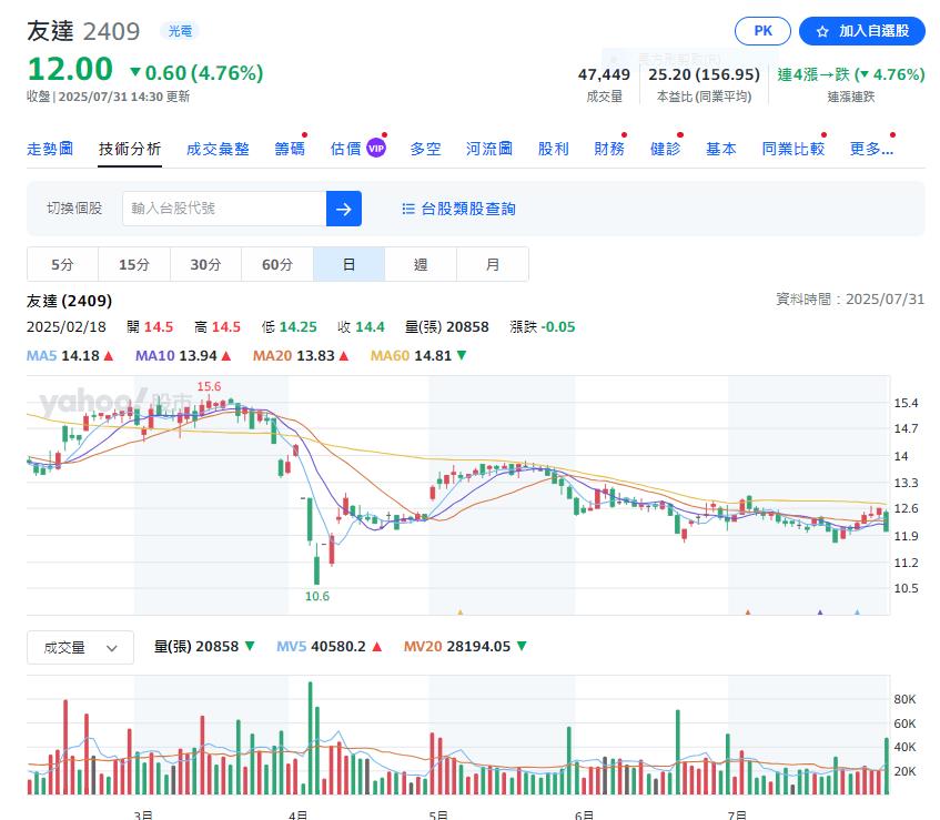 面板雙虎公布第二季營收 這一家合併營收562億元