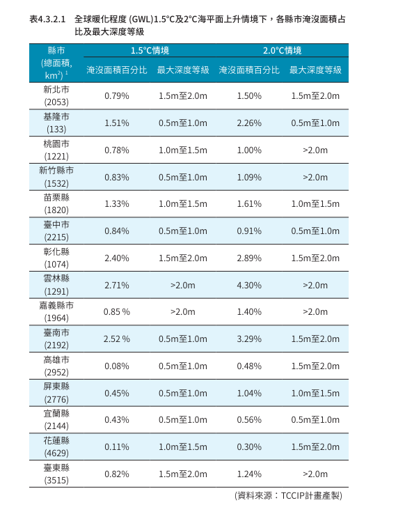 快新聞/若無法控制暖化「台灣未來夏天恐有7個月」 這3縣市將被淹