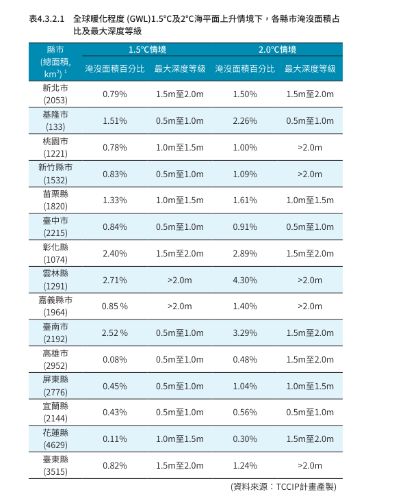 快新聞／若無法控制暖化「台灣未來夏天恐有7個月」　這3縣市將被淹