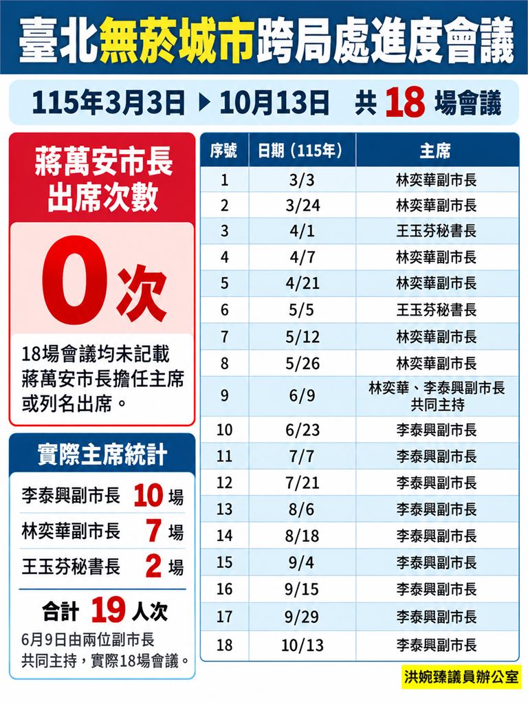 快新聞／蔣萬安自豪政績破功？3度示警吸菸室失火竟成真　議員再揭「1驚人內幕」