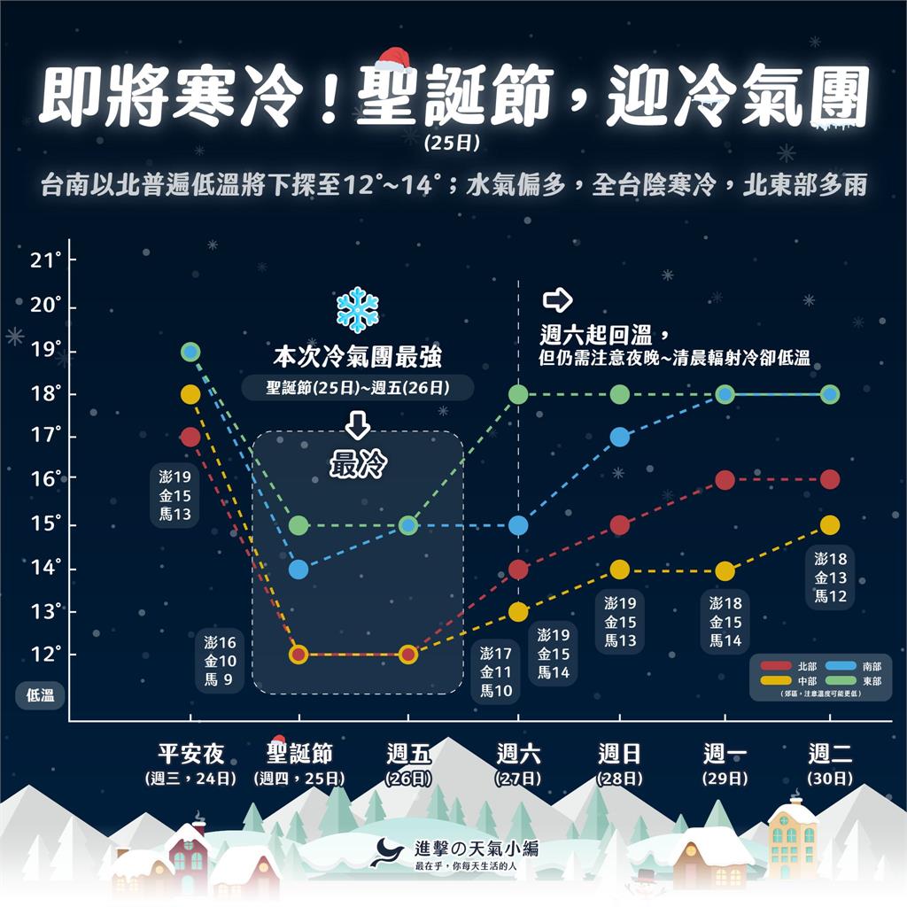 聖誕節迎濕冷氣團！「台灣一半都有雨」最低只剩12℃…氣象小編：跨年應回暖