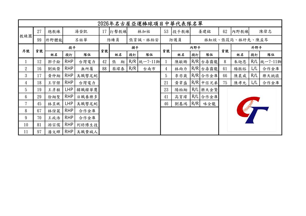 亞運／棒球名單出爐！古林睿煬突拉傷退賽　棒協緊急找小聯盟響尾蛇右投救火