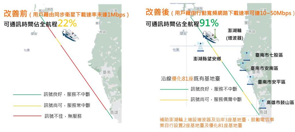 快新聞／搭澎湖輪也能寬頻上網！　數位部今曝建設成果：訊號涵蓋範圍逾9成