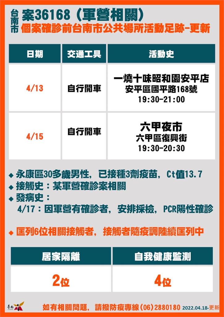 快新聞／台南+45創新高　確診者足跡「台南棒球場、花園夜市、安南果菜市場」入列