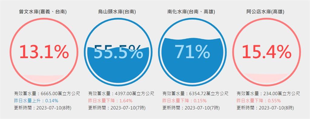 快新聞／久旱不雨！　農田水利署「出這招」抗旱