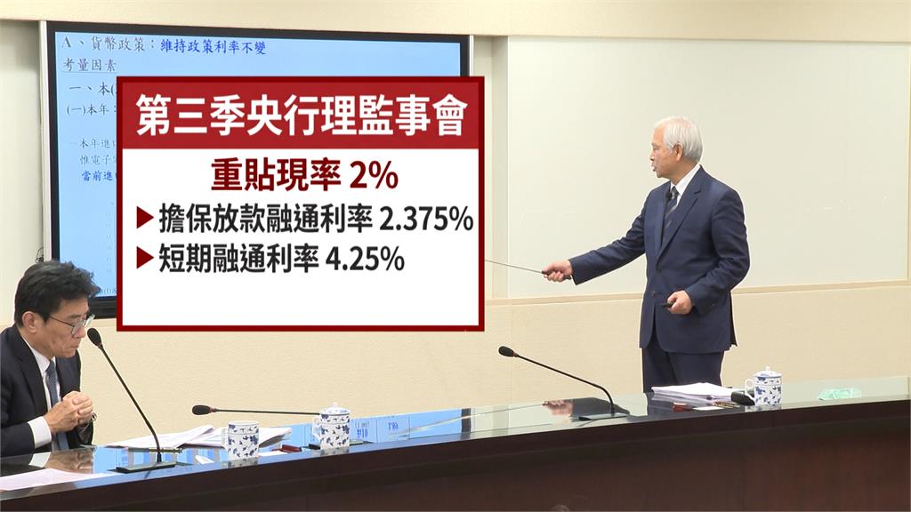 未跟進美國!央行拍板利率連10凍! 自然人第2戶房貸放寬至7成