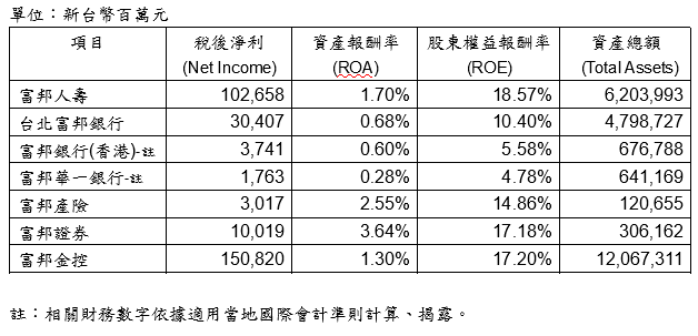 富邦金控2024年稅後淨利1,508.2億元 EPS 10.77元