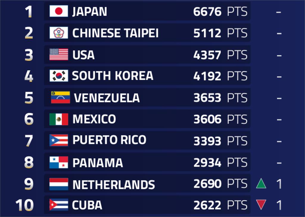 棒球／最新世界排名出爐！台灣穩坐第二、日本居榜首　2025年終「日台美三強鼎立」