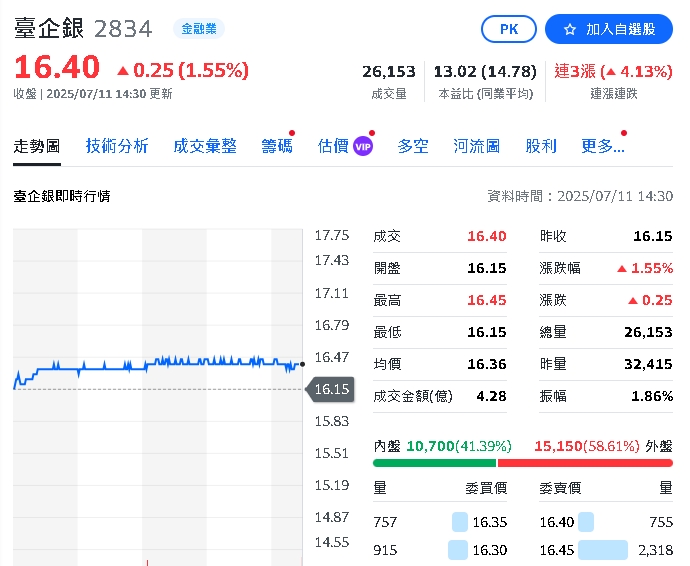 這18檔績優飛彈火力全開 三大法人搶進