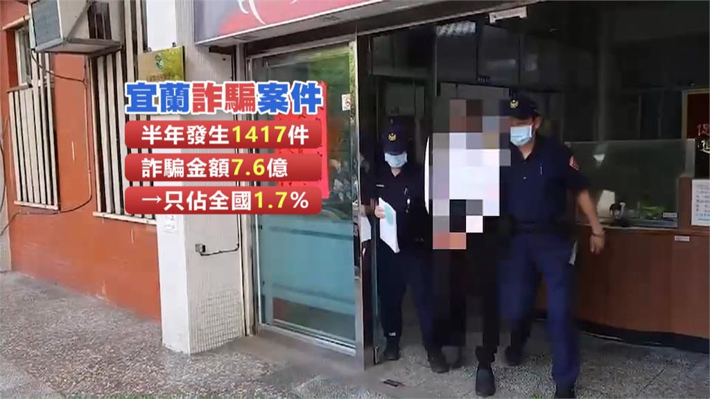 關鍵5分鐘攔阻50萬逮車手　宜蘭上半年詐騙案達1417件詐縣民7.6億！