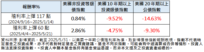 美國非投資級債兩優勢 應對經濟緩成長
