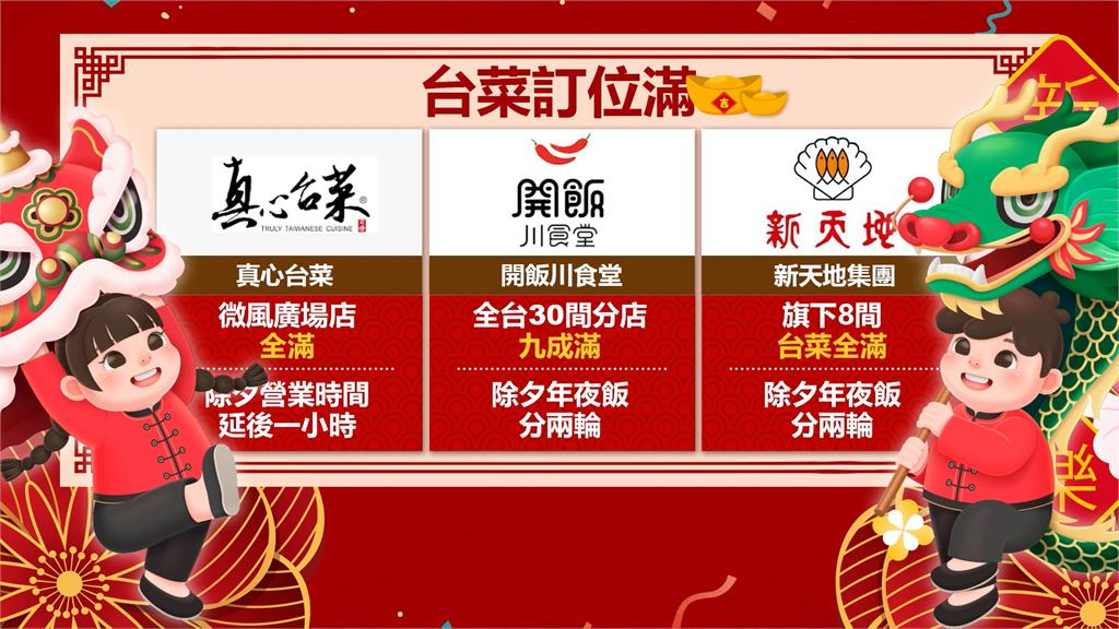 圍爐台菜被訂光!泰式、西式牛排接受度高除夕九成滿 圍爐台菜被訂光! 泰式.西式牛排接受度高除夕九成滿