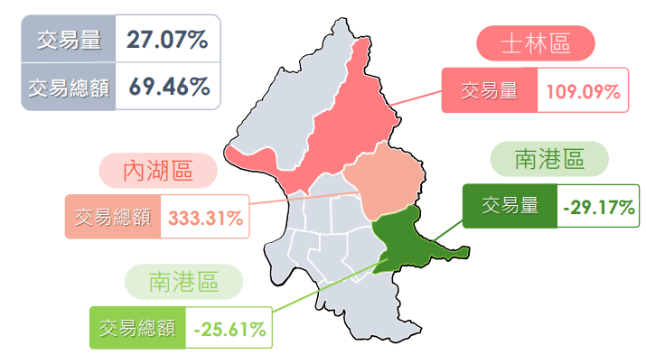 3月臺北房市交易量増27% 全市價格皆下跌 住宅價格指數跌1.5%