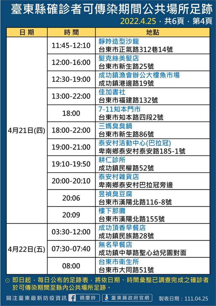 快新聞／台東+35！小吃部相關個案續燒　6大張確診足跡曝光