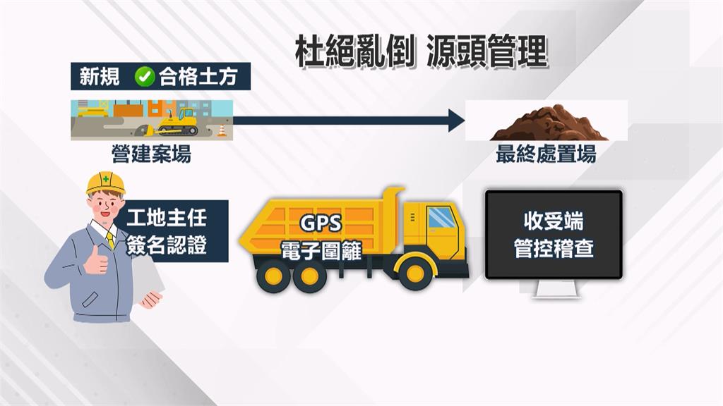高雄土方新計劃A點直送C點　嚴格稽核確保不夾帶廢土