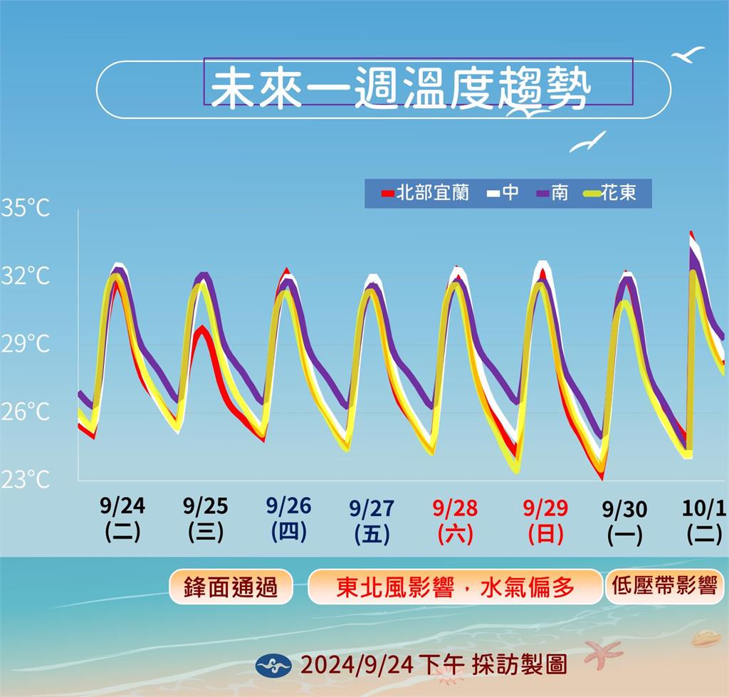 快新聞／海面2低壓「已發生藤原效應」？　氣象署回應了