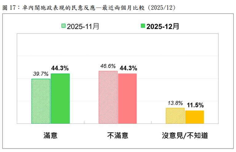 快新聞／大復活！賴清德聲望明顯恢復中　最新支持度回升5.5％