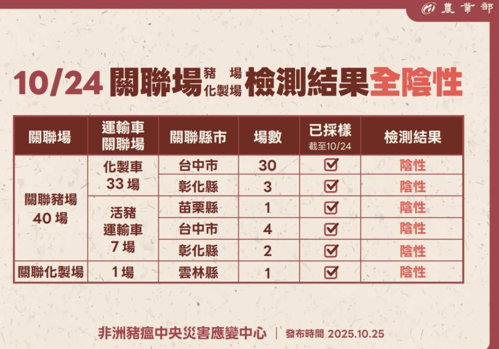 快新聞/免驚!豬隻禁運禁宰不會斷貨 農業部揭庫存「可撐一個月」