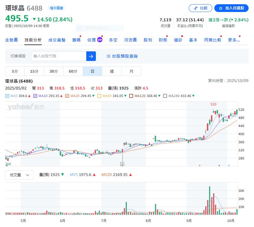 中美晶集團公布9月營收創歷年同期新高 這一檔特化股搭光速列車今年漲快一倍
